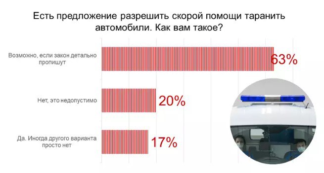  Автомобили скорой смогут таранить машины? Водители высказал...