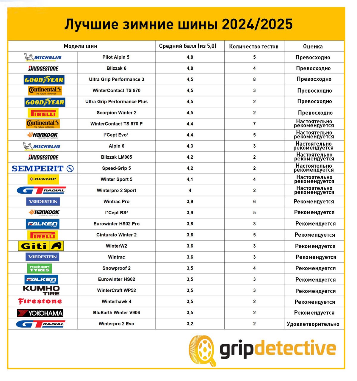 В GripDetective составили рейтинг лучших зимних шин по итога...